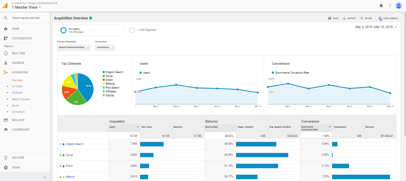 Comment utiliser Google Analytics pour améliorer son site
